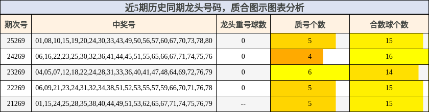 近5期历史同期龙头号码，质合图示图表分析