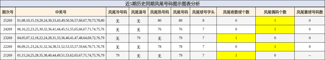 近5期历史同期凤尾号码图示图表分析