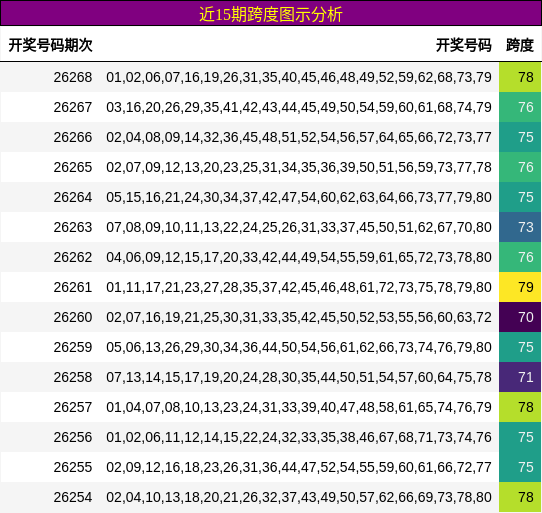 近15期跨度图示分析