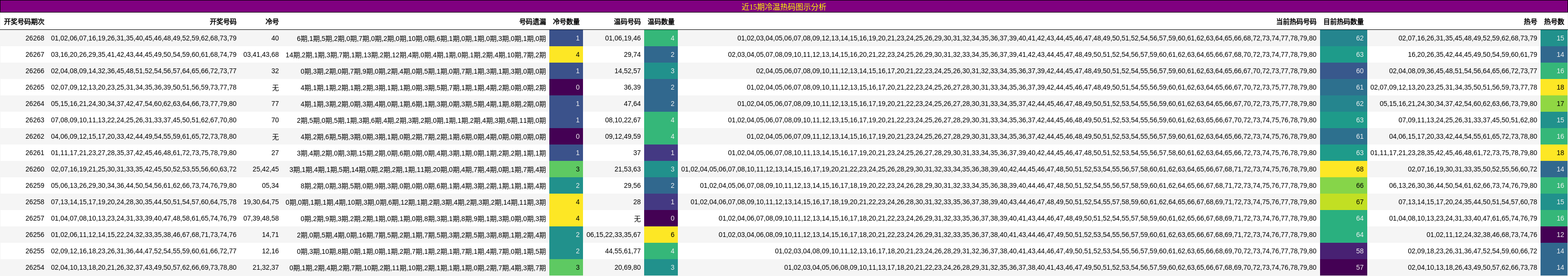 近15期冷温热码图示分析