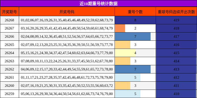 近10期重号统计数据