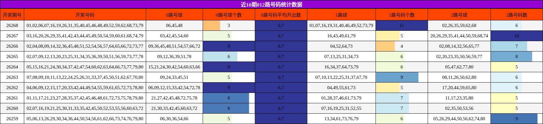 近10期012路号码统计数据