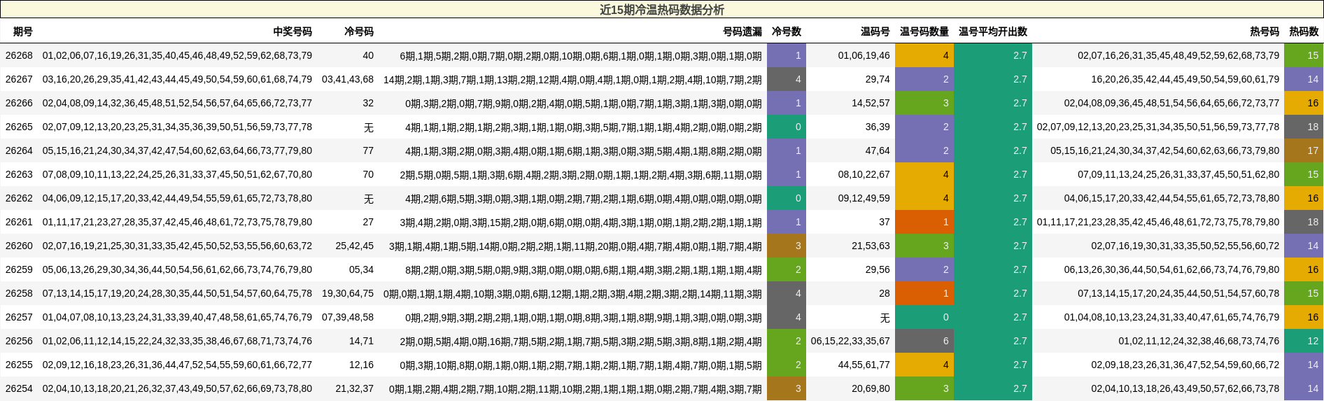 近15期冷温热码数据分析