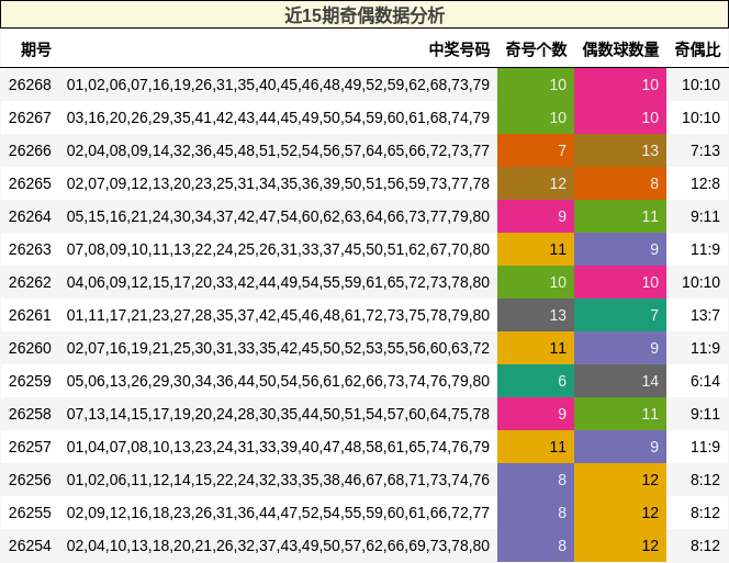 近15期奇偶数据分析