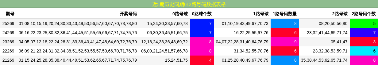 近5期历史同期012路号码数据表格
