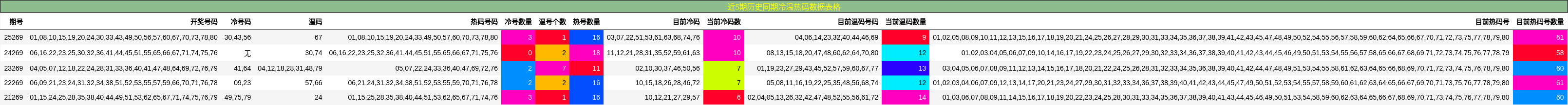 近5期历史同期冷温热码数据表格