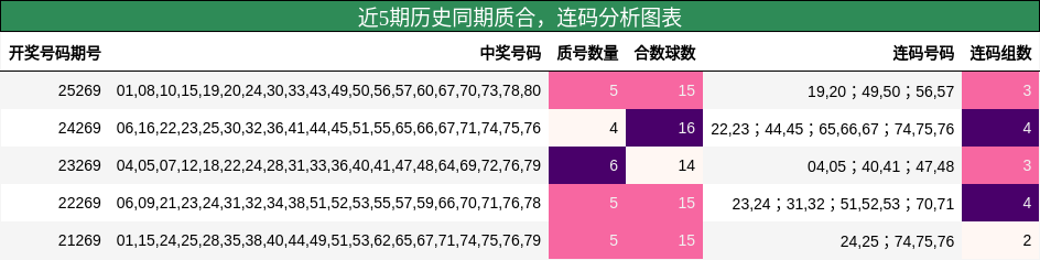 近5期历史同期质合，连码分析图表