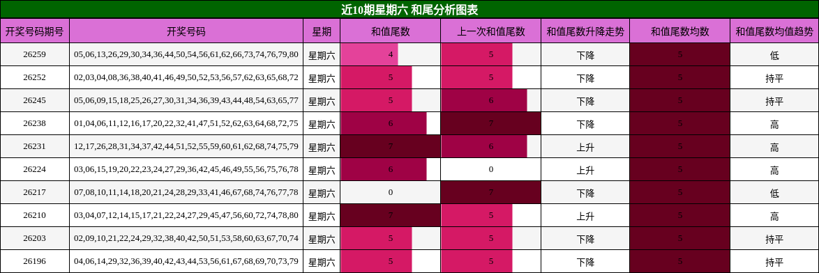 近10期星期六 和尾分析图表