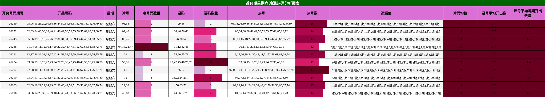 近10期星期六 冷温热码分析图表