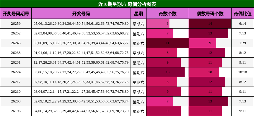 近10期星期六 奇偶分析图表