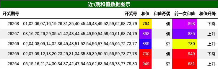 和值分析