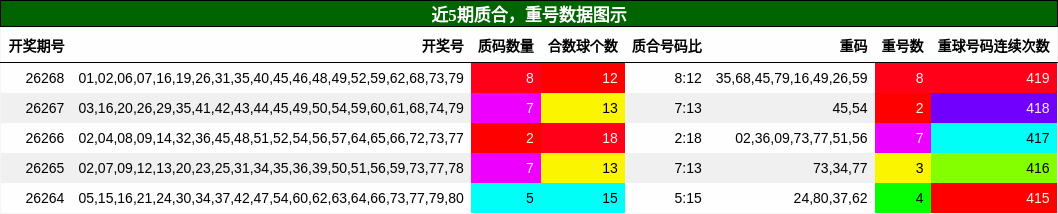 质合分析,重号分析
