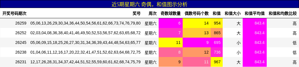 近5期星期六 奇偶,和值图示分析