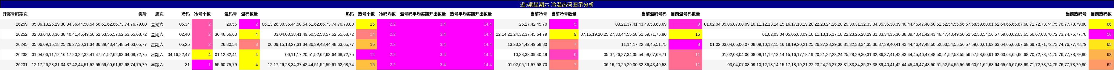 近5期星期六 冷温热码图示分析