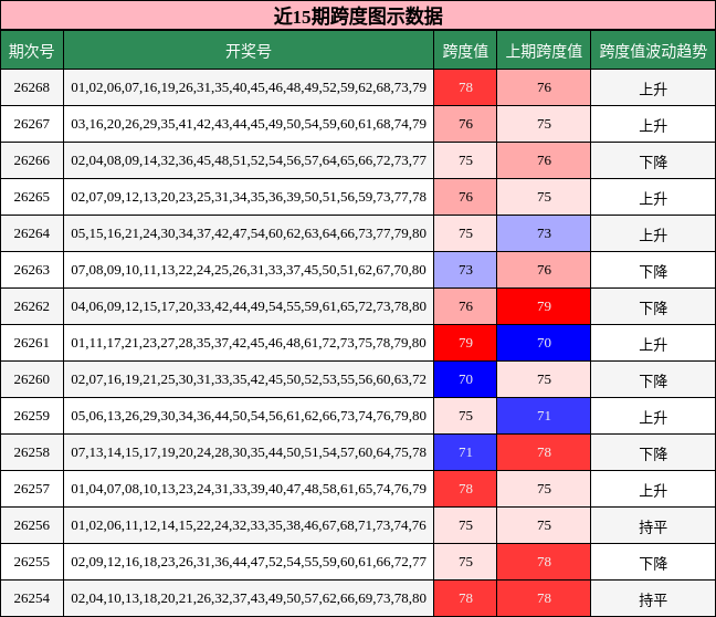 近15期跨度图示数据