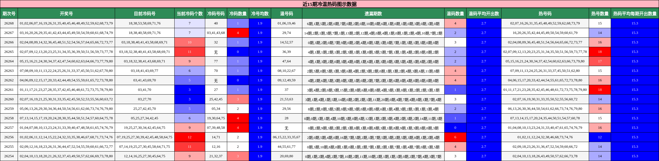 近15期冷温热码图示数据