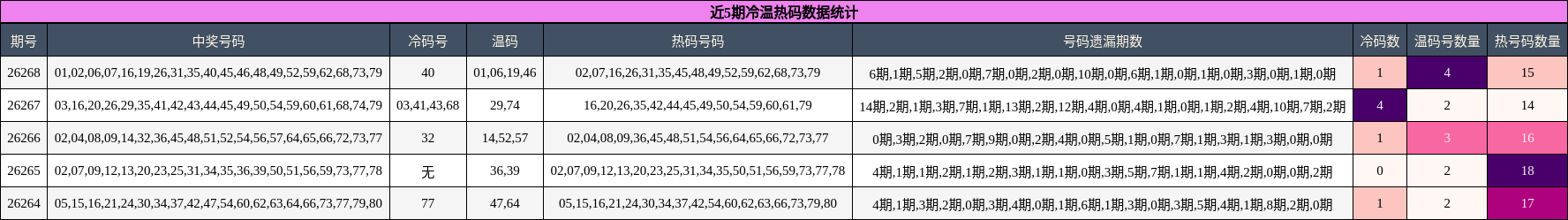 冷温热码分析