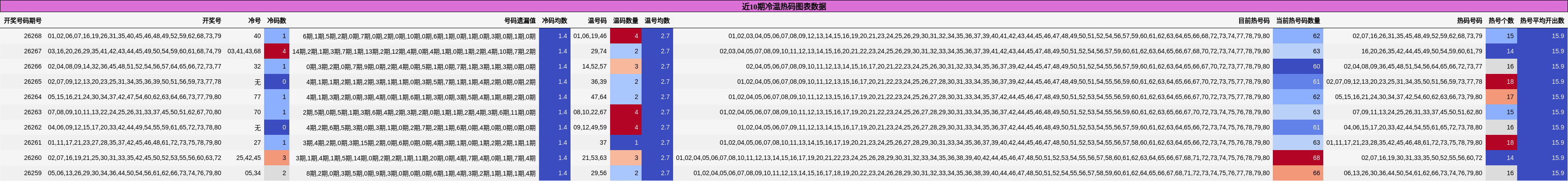 冷温热码分析