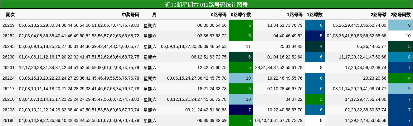 012路号码分析
