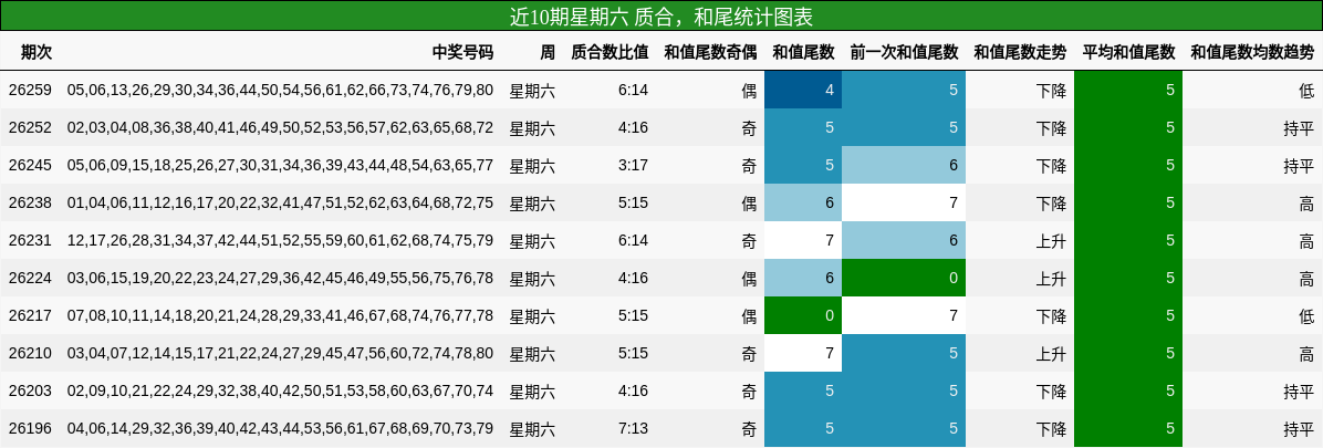 质合分析，和尾分析
