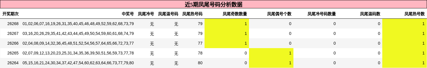 近5期凤尾号码分析数据