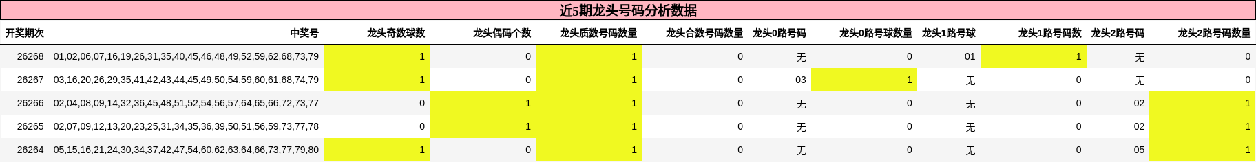 近5期龙头号码分析数据