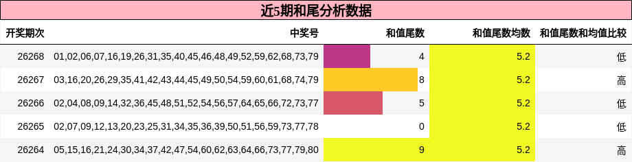 近5期和尾分析数据