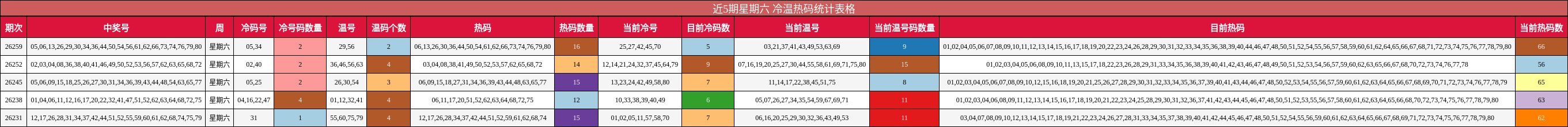 近5期星期六 冷温热码统计表格