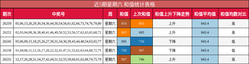 近5期星期六 和值统计表格