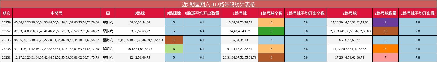 近5期星期六 012路号码统计表格