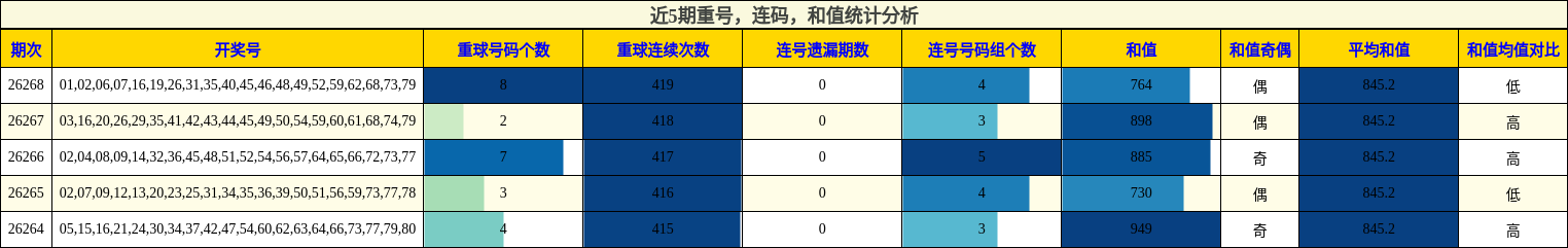 重号分析，连码分析，和值分析