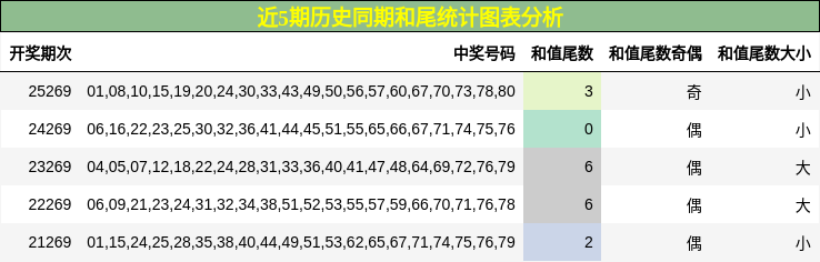 近5期历史同期和尾统计图表分析