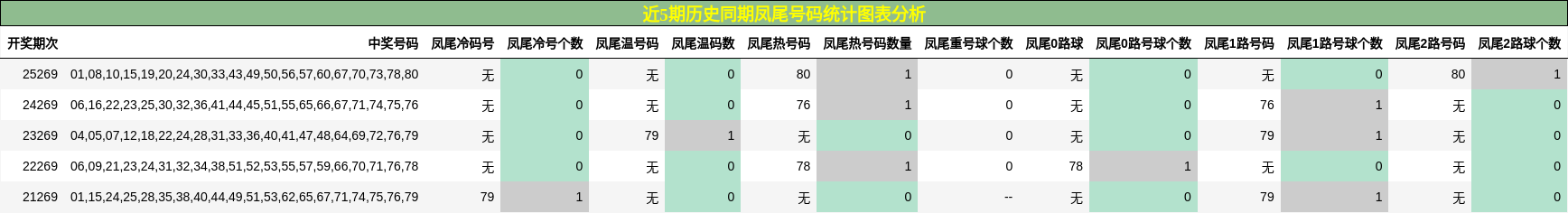 近5期历史同期凤尾号码统计图表分析