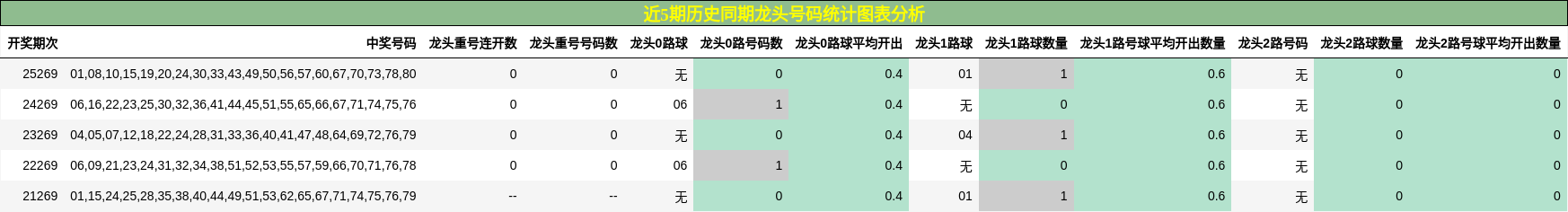 近5期历史同期龙头号码统计图表分析