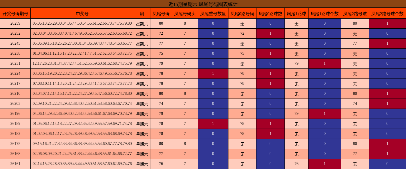 凤尾号码分析