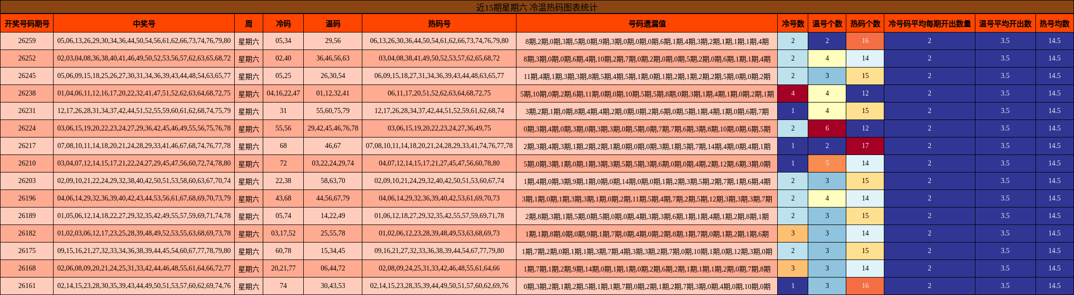 冷温热码分析