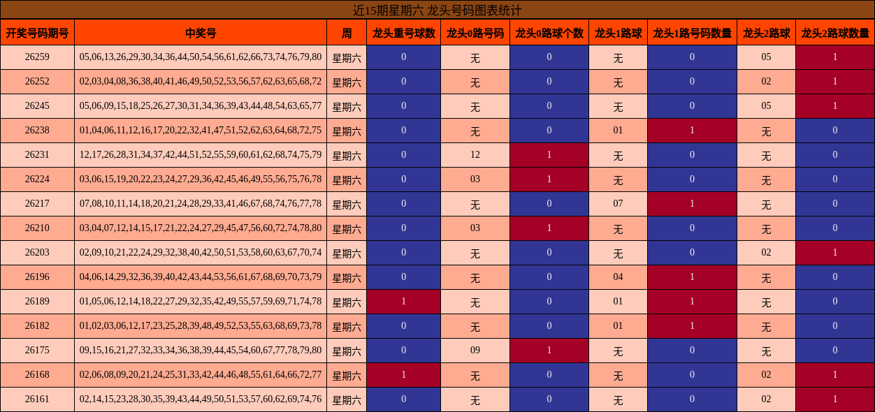 龙头号码分析