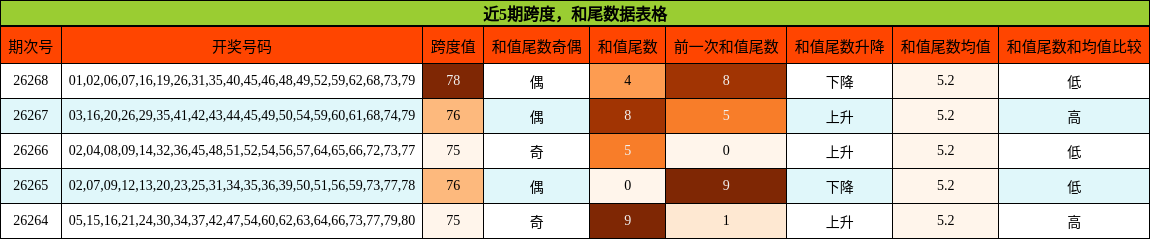 跨度分析，和尾分析