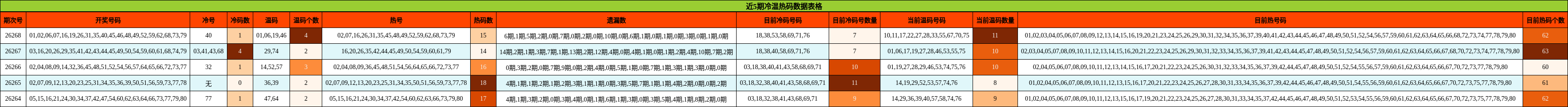 冷温热码分析