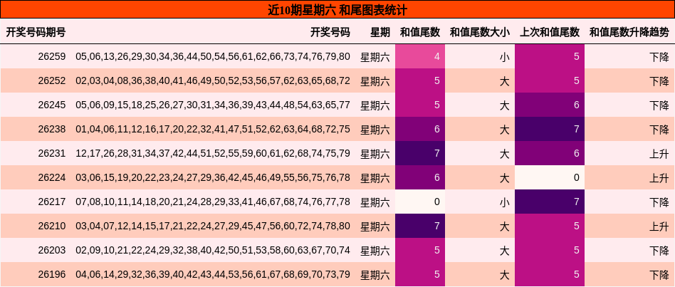 和尾分析