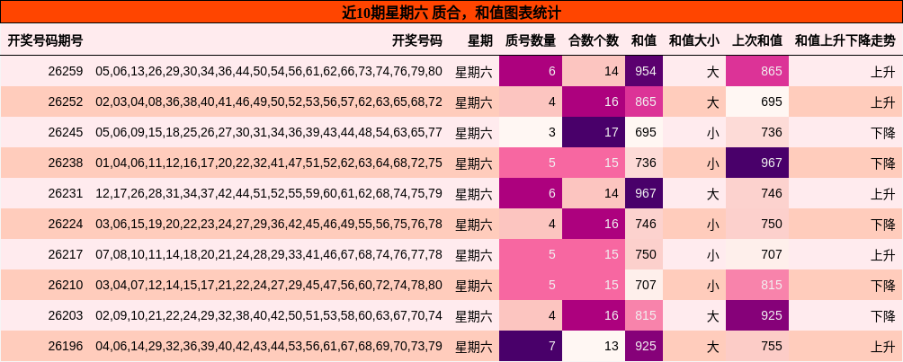 质合分析，和值分析