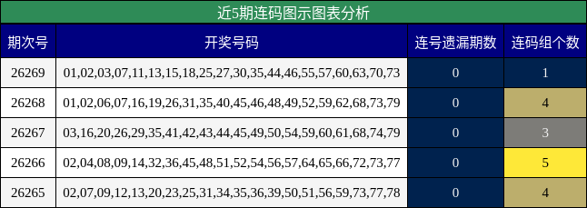 近5期连码图示图表分析