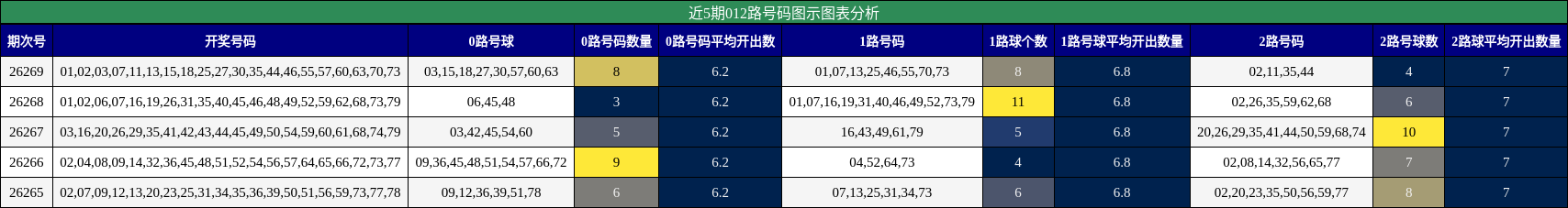 近5期012路号码图示图表分析