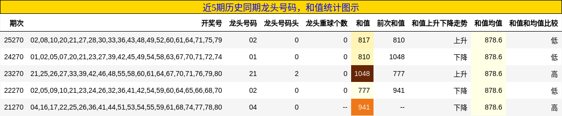 近5期历史同期龙头号码,和值统计图示