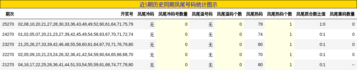 近5期历史同期凤尾号码统计图示