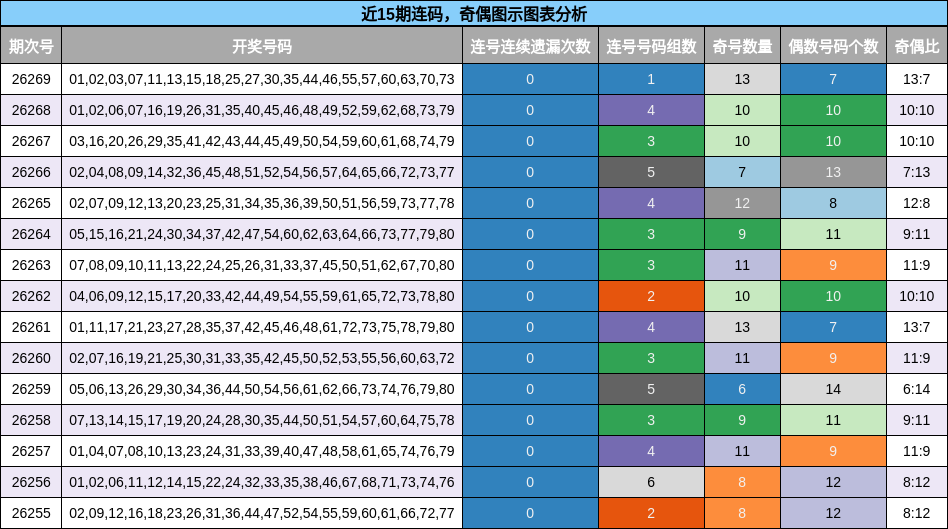 连码分析,奇偶分析
