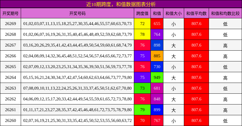 跨度分析，和值分析