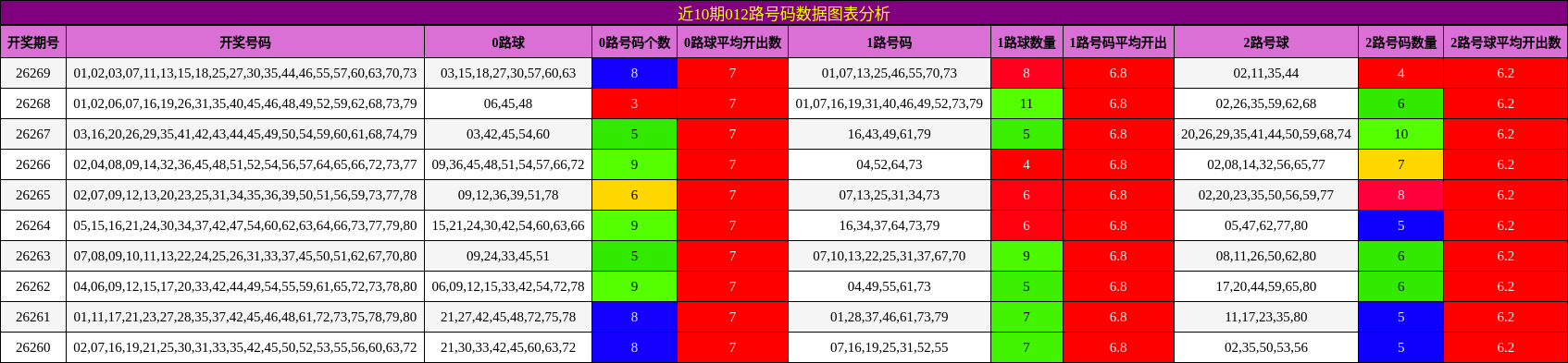 012路号码分析
