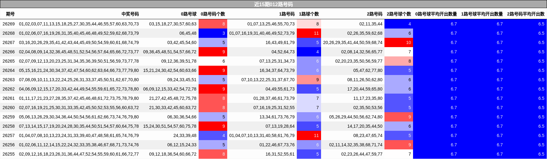 近15期012路号码