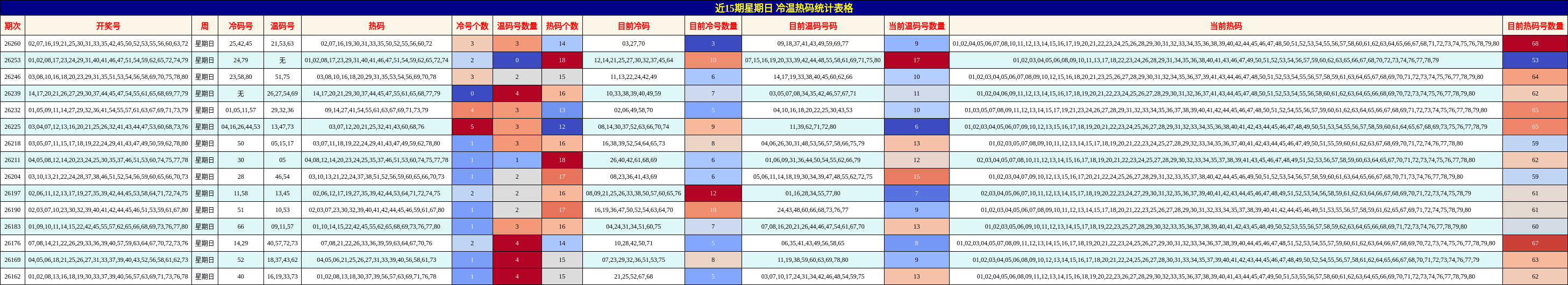 近15期星期日 冷温热码统计表格